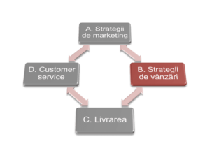 strategii de vanzari