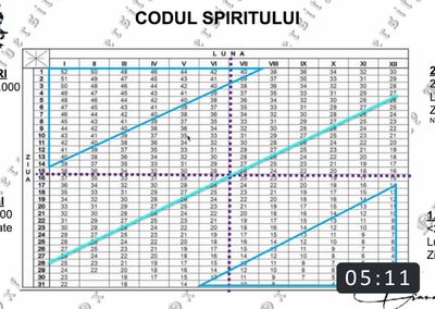 Cum se calculeaza varsta astrală (sau vârsta sufletului?)